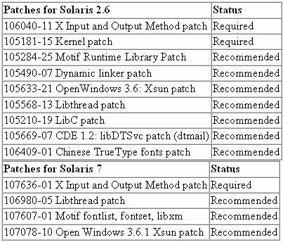 Trial Oracle download: Solaris requirements