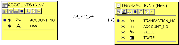 Database Denormalization