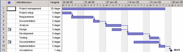 Gantt Charts