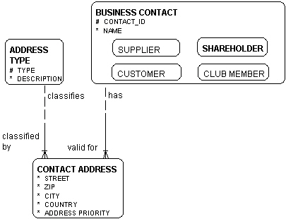 Business modeling