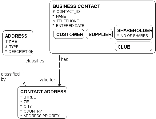 Business modeling